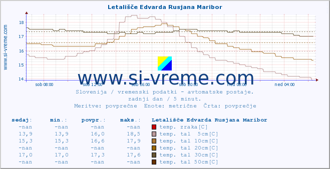 POVPREČJE :: Letališče Edvarda Rusjana Maribor :: temp. zraka | vlaga | smer vetra | hitrost vetra | sunki vetra | tlak | padavine | sonce | temp. tal  5cm | temp. tal 10cm | temp. tal 20cm | temp. tal 30cm | temp. tal 50cm :: zadnji dan / 5 minut.