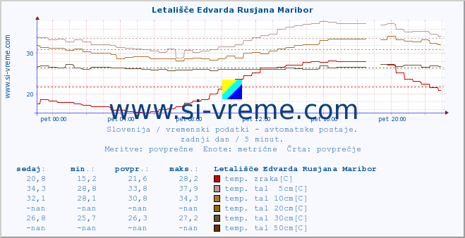 POVPREČJE :: Letališče Edvarda Rusjana Maribor :: temp. zraka | vlaga | smer vetra | hitrost vetra | sunki vetra | tlak | padavine | sonce | temp. tal  5cm | temp. tal 10cm | temp. tal 20cm | temp. tal 30cm | temp. tal 50cm :: zadnji dan / 5 minut.