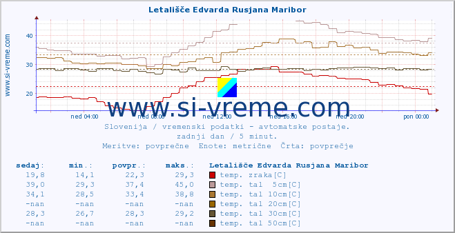 POVPREČJE :: Letališče Edvarda Rusjana Maribor :: temp. zraka | vlaga | smer vetra | hitrost vetra | sunki vetra | tlak | padavine | sonce | temp. tal  5cm | temp. tal 10cm | temp. tal 20cm | temp. tal 30cm | temp. tal 50cm :: zadnji dan / 5 minut.