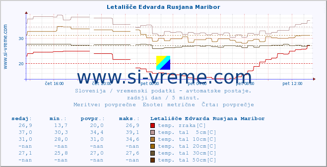 POVPREČJE :: Letališče Edvarda Rusjana Maribor :: temp. zraka | vlaga | smer vetra | hitrost vetra | sunki vetra | tlak | padavine | sonce | temp. tal  5cm | temp. tal 10cm | temp. tal 20cm | temp. tal 30cm | temp. tal 50cm :: zadnji dan / 5 minut.