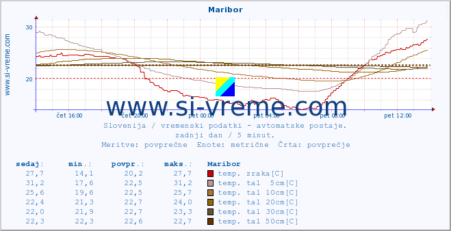 POVPREČJE :: Maribor :: temp. zraka | vlaga | smer vetra | hitrost vetra | sunki vetra | tlak | padavine | sonce | temp. tal  5cm | temp. tal 10cm | temp. tal 20cm | temp. tal 30cm | temp. tal 50cm :: zadnji dan / 5 minut.