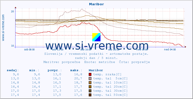 POVPREČJE :: Maribor :: temp. zraka | vlaga | smer vetra | hitrost vetra | sunki vetra | tlak | padavine | sonce | temp. tal  5cm | temp. tal 10cm | temp. tal 20cm | temp. tal 30cm | temp. tal 50cm :: zadnji dan / 5 minut.