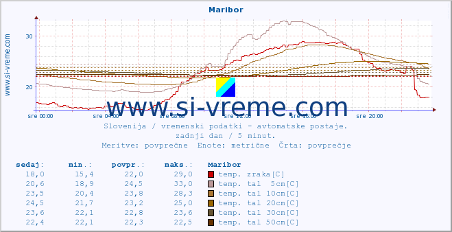 POVPREČJE :: Maribor :: temp. zraka | vlaga | smer vetra | hitrost vetra | sunki vetra | tlak | padavine | sonce | temp. tal  5cm | temp. tal 10cm | temp. tal 20cm | temp. tal 30cm | temp. tal 50cm :: zadnji dan / 5 minut.