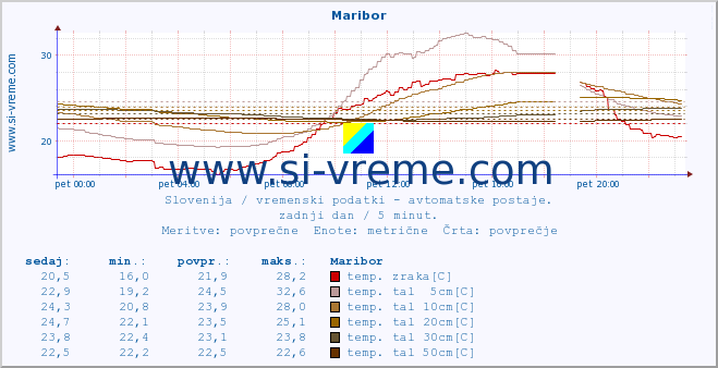 POVPREČJE :: Maribor :: temp. zraka | vlaga | smer vetra | hitrost vetra | sunki vetra | tlak | padavine | sonce | temp. tal  5cm | temp. tal 10cm | temp. tal 20cm | temp. tal 30cm | temp. tal 50cm :: zadnji dan / 5 minut.