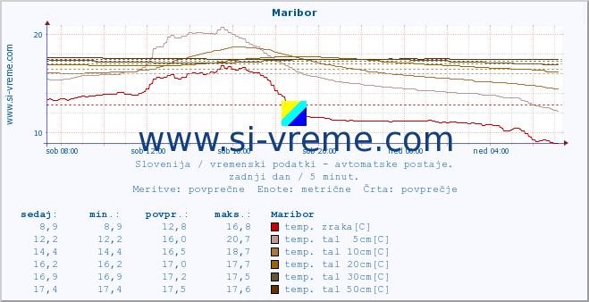 POVPREČJE :: Maribor :: temp. zraka | vlaga | smer vetra | hitrost vetra | sunki vetra | tlak | padavine | sonce | temp. tal  5cm | temp. tal 10cm | temp. tal 20cm | temp. tal 30cm | temp. tal 50cm :: zadnji dan / 5 minut.