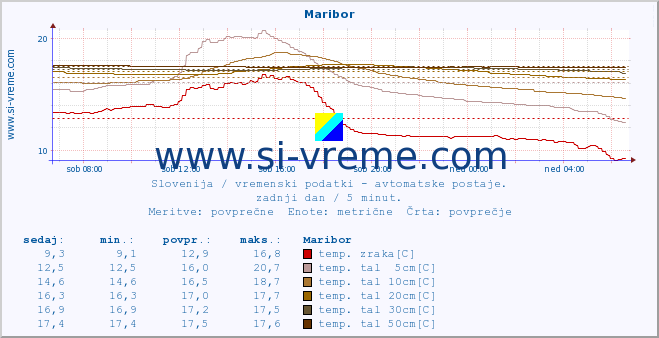 POVPREČJE :: Maribor :: temp. zraka | vlaga | smer vetra | hitrost vetra | sunki vetra | tlak | padavine | sonce | temp. tal  5cm | temp. tal 10cm | temp. tal 20cm | temp. tal 30cm | temp. tal 50cm :: zadnji dan / 5 minut.