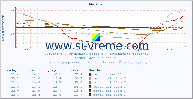 POVPREČJE :: Maribor :: temp. zraka | vlaga | smer vetra | hitrost vetra | sunki vetra | tlak | padavine | sonce | temp. tal  5cm | temp. tal 10cm | temp. tal 20cm | temp. tal 30cm | temp. tal 50cm :: zadnji dan / 5 minut.