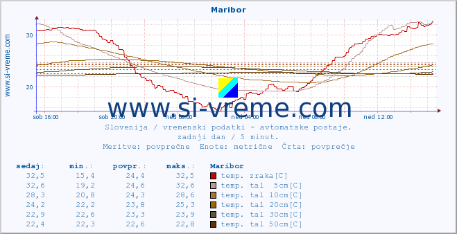 POVPREČJE :: Maribor :: temp. zraka | vlaga | smer vetra | hitrost vetra | sunki vetra | tlak | padavine | sonce | temp. tal  5cm | temp. tal 10cm | temp. tal 20cm | temp. tal 30cm | temp. tal 50cm :: zadnji dan / 5 minut.