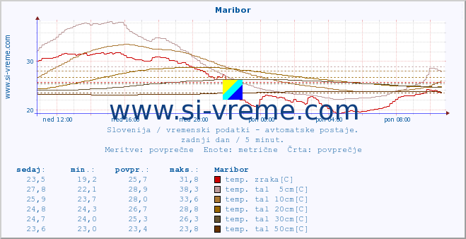 POVPREČJE :: Maribor :: temp. zraka | vlaga | smer vetra | hitrost vetra | sunki vetra | tlak | padavine | sonce | temp. tal  5cm | temp. tal 10cm | temp. tal 20cm | temp. tal 30cm | temp. tal 50cm :: zadnji dan / 5 minut.