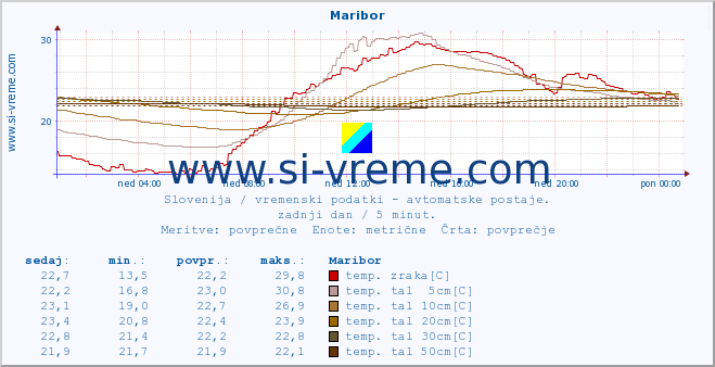 POVPREČJE :: Maribor :: temp. zraka | vlaga | smer vetra | hitrost vetra | sunki vetra | tlak | padavine | sonce | temp. tal  5cm | temp. tal 10cm | temp. tal 20cm | temp. tal 30cm | temp. tal 50cm :: zadnji dan / 5 minut.