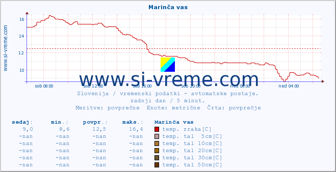 POVPREČJE :: Marinča vas :: temp. zraka | vlaga | smer vetra | hitrost vetra | sunki vetra | tlak | padavine | sonce | temp. tal  5cm | temp. tal 10cm | temp. tal 20cm | temp. tal 30cm | temp. tal 50cm :: zadnji dan / 5 minut.