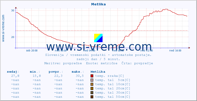 POVPREČJE :: Metlika :: temp. zraka | vlaga | smer vetra | hitrost vetra | sunki vetra | tlak | padavine | sonce | temp. tal  5cm | temp. tal 10cm | temp. tal 20cm | temp. tal 30cm | temp. tal 50cm :: zadnji dan / 5 minut.