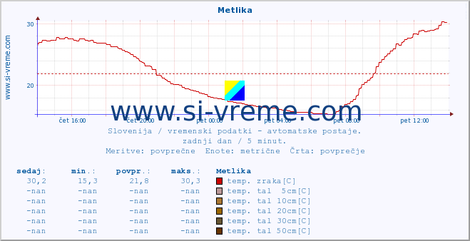 POVPREČJE :: Metlika :: temp. zraka | vlaga | smer vetra | hitrost vetra | sunki vetra | tlak | padavine | sonce | temp. tal  5cm | temp. tal 10cm | temp. tal 20cm | temp. tal 30cm | temp. tal 50cm :: zadnji dan / 5 minut.