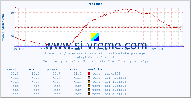 POVPREČJE :: Metlika :: temp. zraka | vlaga | smer vetra | hitrost vetra | sunki vetra | tlak | padavine | sonce | temp. tal  5cm | temp. tal 10cm | temp. tal 20cm | temp. tal 30cm | temp. tal 50cm :: zadnji dan / 5 minut.