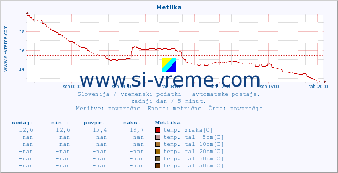 POVPREČJE :: Metlika :: temp. zraka | vlaga | smer vetra | hitrost vetra | sunki vetra | tlak | padavine | sonce | temp. tal  5cm | temp. tal 10cm | temp. tal 20cm | temp. tal 30cm | temp. tal 50cm :: zadnji dan / 5 minut.