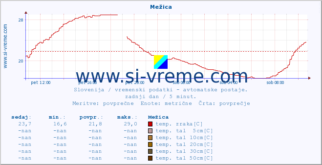 POVPREČJE :: Mežica :: temp. zraka | vlaga | smer vetra | hitrost vetra | sunki vetra | tlak | padavine | sonce | temp. tal  5cm | temp. tal 10cm | temp. tal 20cm | temp. tal 30cm | temp. tal 50cm :: zadnji dan / 5 minut.