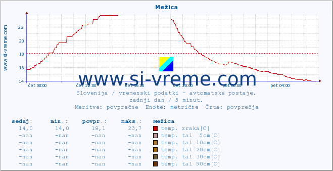 POVPREČJE :: Mežica :: temp. zraka | vlaga | smer vetra | hitrost vetra | sunki vetra | tlak | padavine | sonce | temp. tal  5cm | temp. tal 10cm | temp. tal 20cm | temp. tal 30cm | temp. tal 50cm :: zadnji dan / 5 minut.