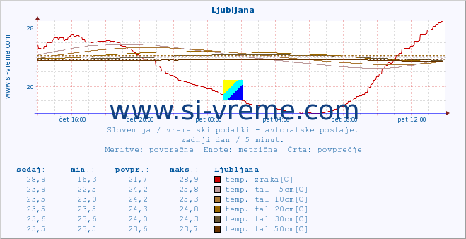 POVPREČJE :: Mežica :: temp. zraka | vlaga | smer vetra | hitrost vetra | sunki vetra | tlak | padavine | sonce | temp. tal  5cm | temp. tal 10cm | temp. tal 20cm | temp. tal 30cm | temp. tal 50cm :: zadnji dan / 5 minut.