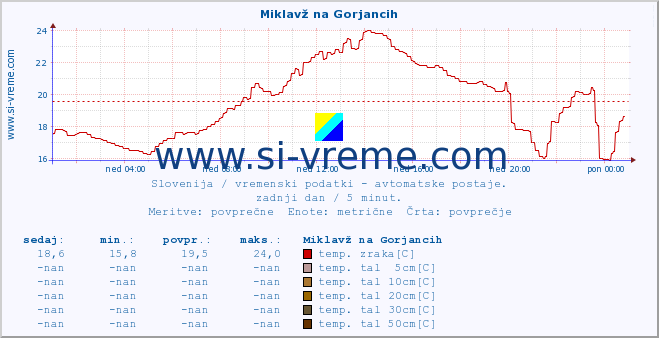 POVPREČJE :: Miklavž na Gorjancih :: temp. zraka | vlaga | smer vetra | hitrost vetra | sunki vetra | tlak | padavine | sonce | temp. tal  5cm | temp. tal 10cm | temp. tal 20cm | temp. tal 30cm | temp. tal 50cm :: zadnji dan / 5 minut.