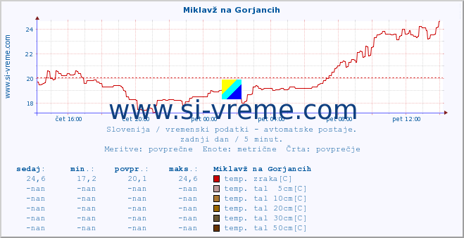 POVPREČJE :: Miklavž na Gorjancih :: temp. zraka | vlaga | smer vetra | hitrost vetra | sunki vetra | tlak | padavine | sonce | temp. tal  5cm | temp. tal 10cm | temp. tal 20cm | temp. tal 30cm | temp. tal 50cm :: zadnji dan / 5 minut.