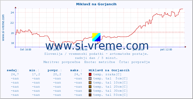 POVPREČJE :: Miklavž na Gorjancih :: temp. zraka | vlaga | smer vetra | hitrost vetra | sunki vetra | tlak | padavine | sonce | temp. tal  5cm | temp. tal 10cm | temp. tal 20cm | temp. tal 30cm | temp. tal 50cm :: zadnji dan / 5 minut.