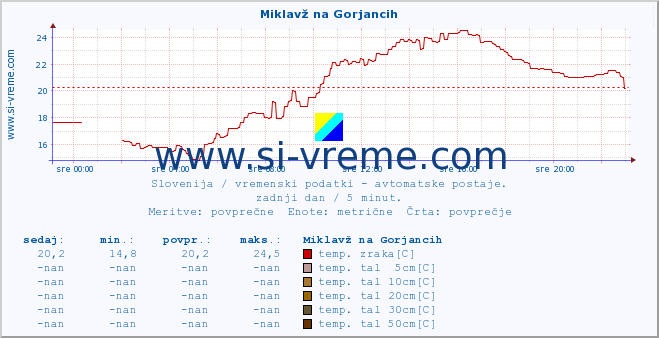 POVPREČJE :: Miklavž na Gorjancih :: temp. zraka | vlaga | smer vetra | hitrost vetra | sunki vetra | tlak | padavine | sonce | temp. tal  5cm | temp. tal 10cm | temp. tal 20cm | temp. tal 30cm | temp. tal 50cm :: zadnji dan / 5 minut.