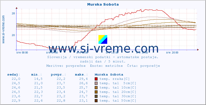 POVPREČJE :: Murska Sobota :: temp. zraka | vlaga | smer vetra | hitrost vetra | sunki vetra | tlak | padavine | sonce | temp. tal  5cm | temp. tal 10cm | temp. tal 20cm | temp. tal 30cm | temp. tal 50cm :: zadnji dan / 5 minut.