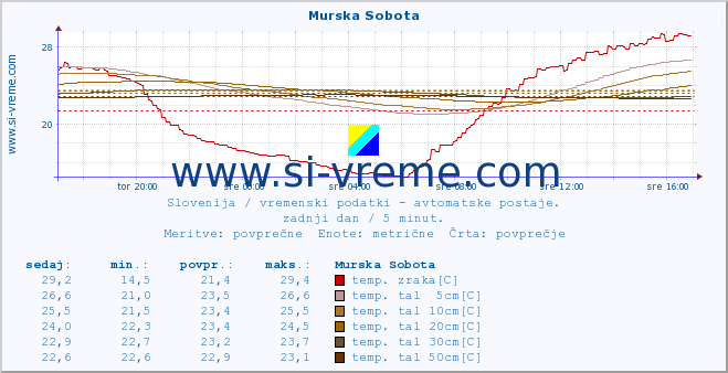 POVPREČJE :: Murska Sobota :: temp. zraka | vlaga | smer vetra | hitrost vetra | sunki vetra | tlak | padavine | sonce | temp. tal  5cm | temp. tal 10cm | temp. tal 20cm | temp. tal 30cm | temp. tal 50cm :: zadnji dan / 5 minut.