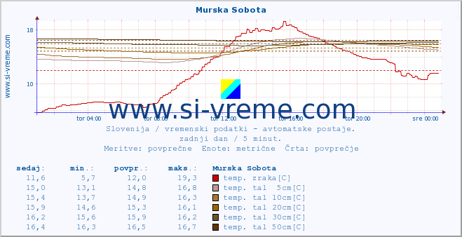 POVPREČJE :: Murska Sobota :: temp. zraka | vlaga | smer vetra | hitrost vetra | sunki vetra | tlak | padavine | sonce | temp. tal  5cm | temp. tal 10cm | temp. tal 20cm | temp. tal 30cm | temp. tal 50cm :: zadnji dan / 5 minut.