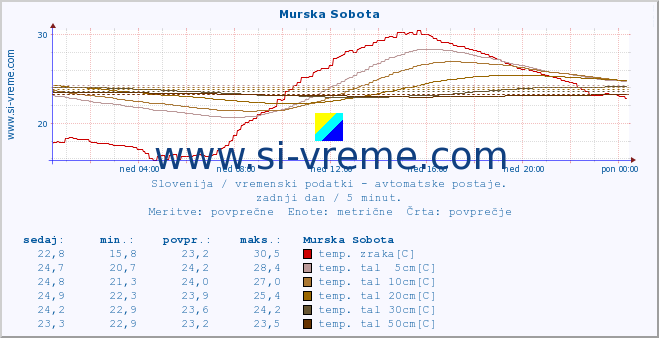 POVPREČJE :: Murska Sobota :: temp. zraka | vlaga | smer vetra | hitrost vetra | sunki vetra | tlak | padavine | sonce | temp. tal  5cm | temp. tal 10cm | temp. tal 20cm | temp. tal 30cm | temp. tal 50cm :: zadnji dan / 5 minut.