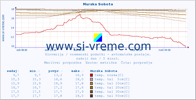 POVPREČJE :: Murska Sobota :: temp. zraka | vlaga | smer vetra | hitrost vetra | sunki vetra | tlak | padavine | sonce | temp. tal  5cm | temp. tal 10cm | temp. tal 20cm | temp. tal 30cm | temp. tal 50cm :: zadnji dan / 5 minut.