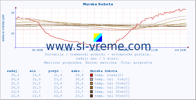 POVPREČJE :: Murska Sobota :: temp. zraka | vlaga | smer vetra | hitrost vetra | sunki vetra | tlak | padavine | sonce | temp. tal  5cm | temp. tal 10cm | temp. tal 20cm | temp. tal 30cm | temp. tal 50cm :: zadnji dan / 5 minut.