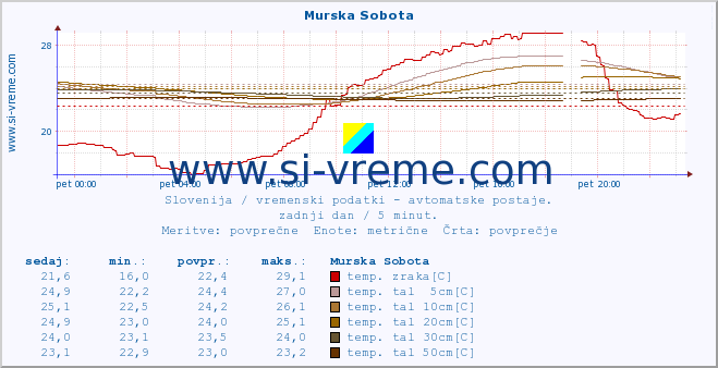 POVPREČJE :: Murska Sobota :: temp. zraka | vlaga | smer vetra | hitrost vetra | sunki vetra | tlak | padavine | sonce | temp. tal  5cm | temp. tal 10cm | temp. tal 20cm | temp. tal 30cm | temp. tal 50cm :: zadnji dan / 5 minut.