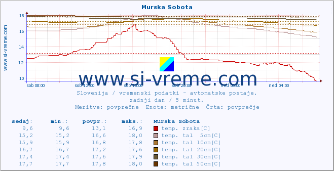 POVPREČJE :: Murska Sobota :: temp. zraka | vlaga | smer vetra | hitrost vetra | sunki vetra | tlak | padavine | sonce | temp. tal  5cm | temp. tal 10cm | temp. tal 20cm | temp. tal 30cm | temp. tal 50cm :: zadnji dan / 5 minut.