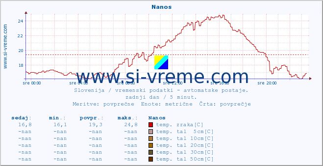 POVPREČJE :: Nanos :: temp. zraka | vlaga | smer vetra | hitrost vetra | sunki vetra | tlak | padavine | sonce | temp. tal  5cm | temp. tal 10cm | temp. tal 20cm | temp. tal 30cm | temp. tal 50cm :: zadnji dan / 5 minut.