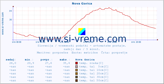 POVPREČJE :: Nova Gorica :: temp. zraka | vlaga | smer vetra | hitrost vetra | sunki vetra | tlak | padavine | sonce | temp. tal  5cm | temp. tal 10cm | temp. tal 20cm | temp. tal 30cm | temp. tal 50cm :: zadnji dan / 5 minut.