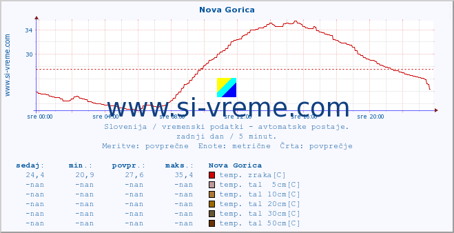 POVPREČJE :: Nova Gorica :: temp. zraka | vlaga | smer vetra | hitrost vetra | sunki vetra | tlak | padavine | sonce | temp. tal  5cm | temp. tal 10cm | temp. tal 20cm | temp. tal 30cm | temp. tal 50cm :: zadnji dan / 5 minut.