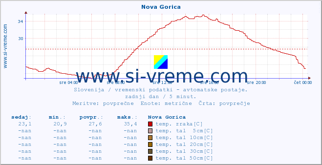 POVPREČJE :: Nova Gorica :: temp. zraka | vlaga | smer vetra | hitrost vetra | sunki vetra | tlak | padavine | sonce | temp. tal  5cm | temp. tal 10cm | temp. tal 20cm | temp. tal 30cm | temp. tal 50cm :: zadnji dan / 5 minut.