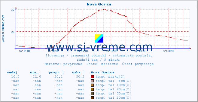 POVPREČJE :: Nova Gorica :: temp. zraka | vlaga | smer vetra | hitrost vetra | sunki vetra | tlak | padavine | sonce | temp. tal  5cm | temp. tal 10cm | temp. tal 20cm | temp. tal 30cm | temp. tal 50cm :: zadnji dan / 5 minut.