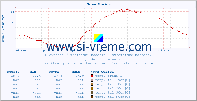 POVPREČJE :: Nova Gorica :: temp. zraka | vlaga | smer vetra | hitrost vetra | sunki vetra | tlak | padavine | sonce | temp. tal  5cm | temp. tal 10cm | temp. tal 20cm | temp. tal 30cm | temp. tal 50cm :: zadnji dan / 5 minut.