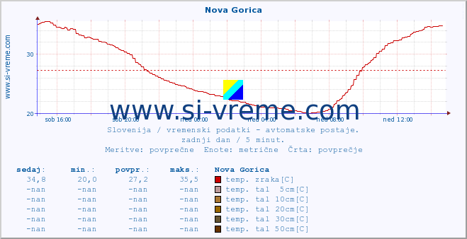 POVPREČJE :: Nova Gorica :: temp. zraka | vlaga | smer vetra | hitrost vetra | sunki vetra | tlak | padavine | sonce | temp. tal  5cm | temp. tal 10cm | temp. tal 20cm | temp. tal 30cm | temp. tal 50cm :: zadnji dan / 5 minut.