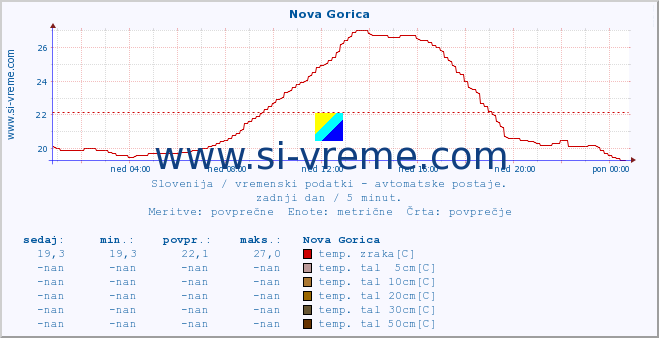 POVPREČJE :: Nova Gorica :: temp. zraka | vlaga | smer vetra | hitrost vetra | sunki vetra | tlak | padavine | sonce | temp. tal  5cm | temp. tal 10cm | temp. tal 20cm | temp. tal 30cm | temp. tal 50cm :: zadnji dan / 5 minut.