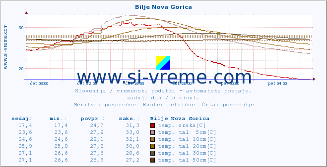 POVPREČJE :: Bilje Nova Gorica :: temp. zraka | vlaga | smer vetra | hitrost vetra | sunki vetra | tlak | padavine | sonce | temp. tal  5cm | temp. tal 10cm | temp. tal 20cm | temp. tal 30cm | temp. tal 50cm :: zadnji dan / 5 minut.