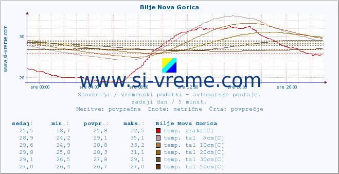 POVPREČJE :: Bilje Nova Gorica :: temp. zraka | vlaga | smer vetra | hitrost vetra | sunki vetra | tlak | padavine | sonce | temp. tal  5cm | temp. tal 10cm | temp. tal 20cm | temp. tal 30cm | temp. tal 50cm :: zadnji dan / 5 minut.