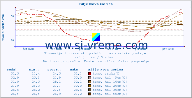 POVPREČJE :: Bilje Nova Gorica :: temp. zraka | vlaga | smer vetra | hitrost vetra | sunki vetra | tlak | padavine | sonce | temp. tal  5cm | temp. tal 10cm | temp. tal 20cm | temp. tal 30cm | temp. tal 50cm :: zadnji dan / 5 minut.