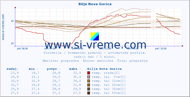 POVPREČJE :: Bilje Nova Gorica :: temp. zraka | vlaga | smer vetra | hitrost vetra | sunki vetra | tlak | padavine | sonce | temp. tal  5cm | temp. tal 10cm | temp. tal 20cm | temp. tal 30cm | temp. tal 50cm :: zadnji dan / 5 minut.