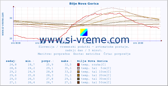 POVPREČJE :: Bilje Nova Gorica :: temp. zraka | vlaga | smer vetra | hitrost vetra | sunki vetra | tlak | padavine | sonce | temp. tal  5cm | temp. tal 10cm | temp. tal 20cm | temp. tal 30cm | temp. tal 50cm :: zadnji dan / 5 minut.