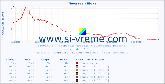 POVPREČJE :: Nova vas - Bloke :: temp. zraka | vlaga | smer vetra | hitrost vetra | sunki vetra | tlak | padavine | sonce | temp. tal  5cm | temp. tal 10cm | temp. tal 20cm | temp. tal 30cm | temp. tal 50cm :: zadnji dan / 5 minut.