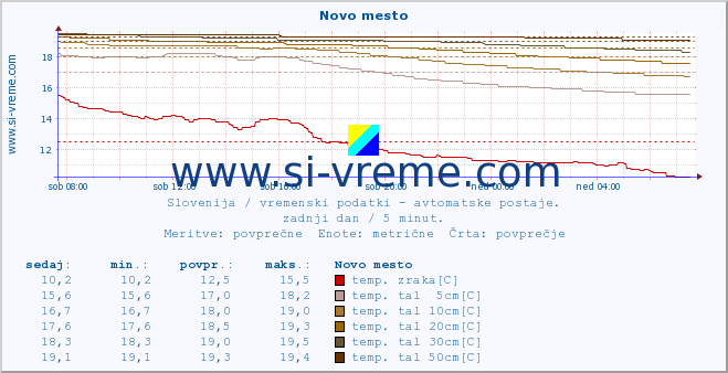 POVPREČJE :: Novo mesto :: temp. zraka | vlaga | smer vetra | hitrost vetra | sunki vetra | tlak | padavine | sonce | temp. tal  5cm | temp. tal 10cm | temp. tal 20cm | temp. tal 30cm | temp. tal 50cm :: zadnji dan / 5 minut.