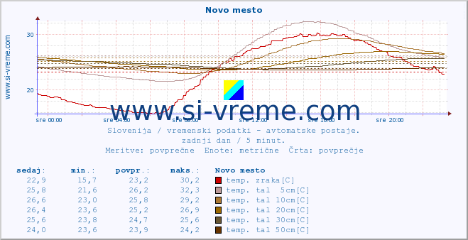 POVPREČJE :: Novo mesto :: temp. zraka | vlaga | smer vetra | hitrost vetra | sunki vetra | tlak | padavine | sonce | temp. tal  5cm | temp. tal 10cm | temp. tal 20cm | temp. tal 30cm | temp. tal 50cm :: zadnji dan / 5 minut.